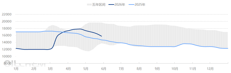[PMMA周评]：PMMA粒子市场弱势运行（20260515-0521）