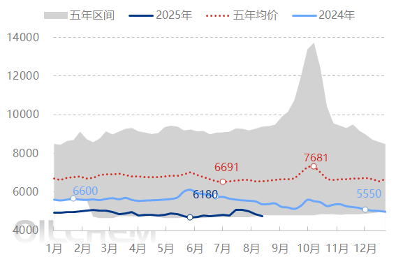 [PVC日评]：供需维持双弱 V盘中震荡下行（20250819）