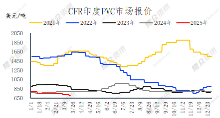 [隆众聚焦]：全球供应充足 PVC价格重心趋弱