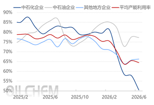 [隆众聚焦]：供强需弱格局拖累 聚丙烯市场短线走弱