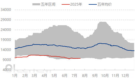 [EVA日评]：石化价格稳健为主 市场弱稳整理（20250721）