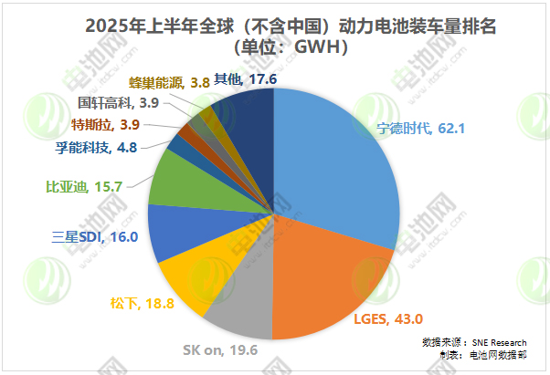海外动力电池装车量TOP10