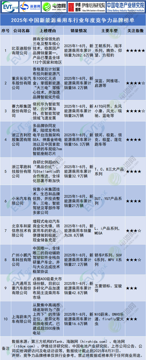 2025年中国新能源乘用车行业年度竞争力品牌榜单 2025年中国新能源乘用车行业年度竞争力品牌榜单