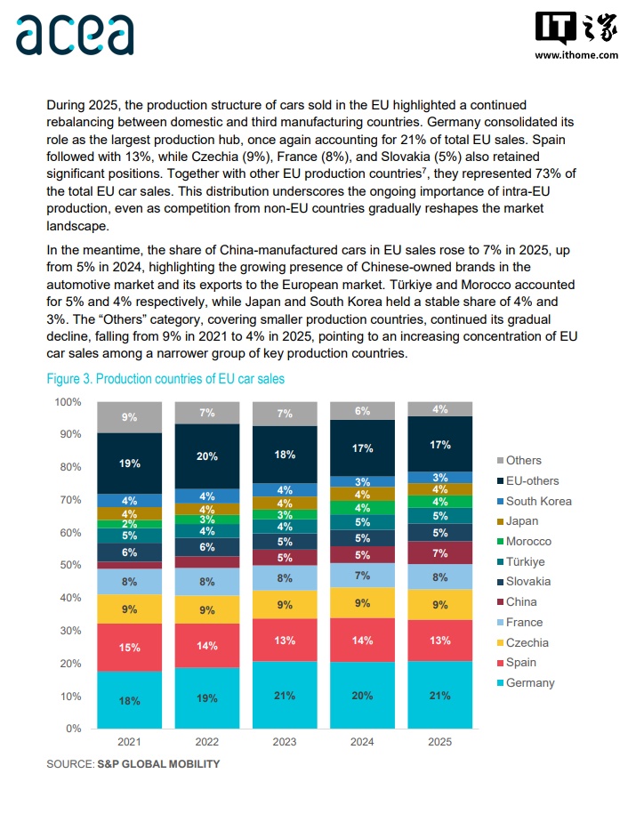 中国 2025 年对欧洲汽车出口首次突破 100 万辆大关:占比升至 7%,韩系日系停滞不前