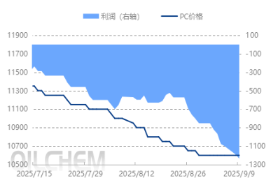 [PC日评]：市场试探挺价，整体交投一般（20250909）