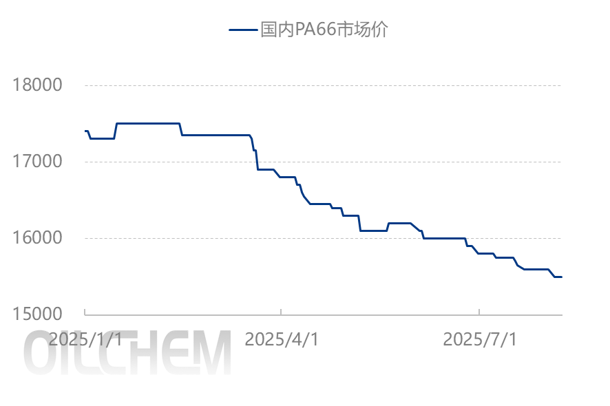 [聚酰胺66日评]：下游按需采购 市场整理运行（20250808）