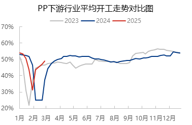 [Longzhong Focus]: Slow Inventory Depletion, Can PP Prices Break Through in March?