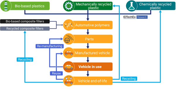 Circular economy for automotive polymers.