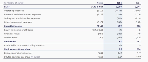 阿科玛，拟裁撤1800人！