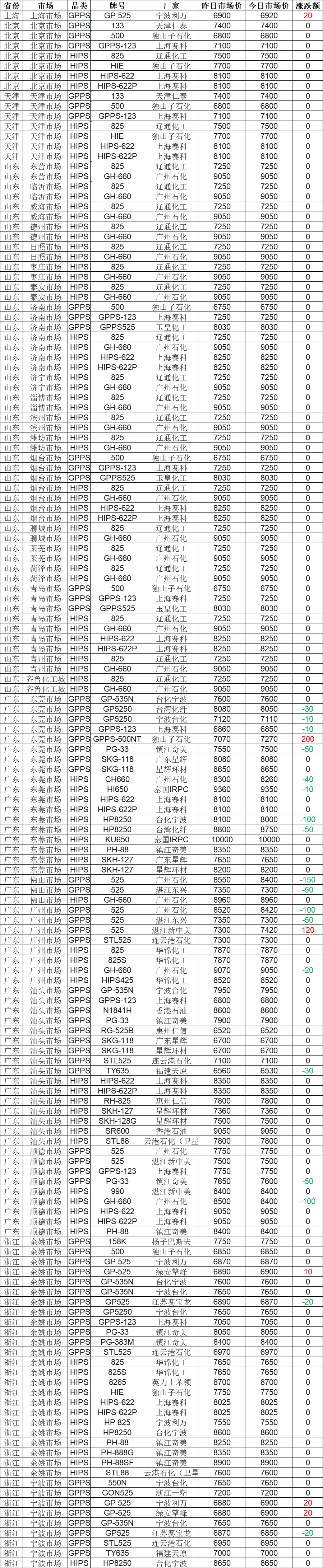 [PS Quotation Summary] PS Market Shows Local Fluctuations on November ...
