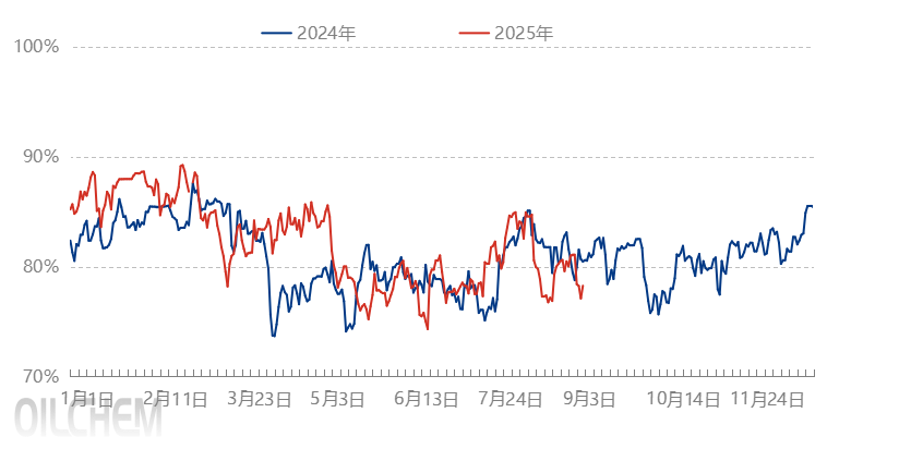 [PE日评]：下游刚需支撑，价格窄幅波动（20250909）