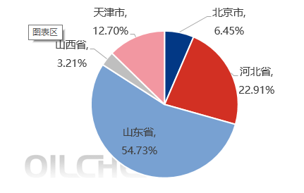 [聚乙烯]：山东区域内卷严重，价格成为全国洼地