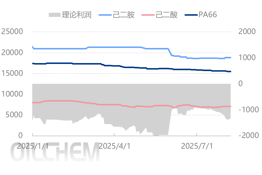 [聚酰胺66日评]：下游按需采购 市场整理运行（20250808）