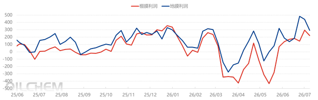 [农膜]：原料涨势挤压农膜利润空间 淡季需求延续低位运行