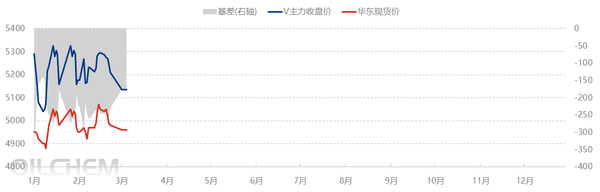 [PVC日评]：出口交付集中 PVC行业库存去化（20250328）