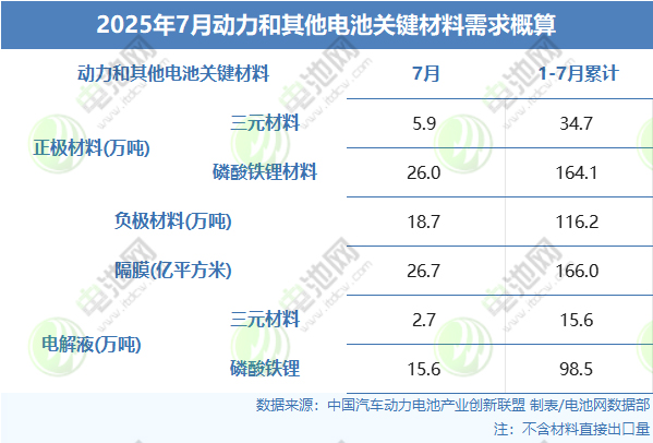 2025年7月动力和其他电池关键材料需求概算