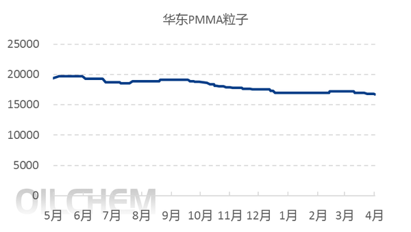  [PMMA粒子日评]：买气不足 小幅下跌（20250401）
