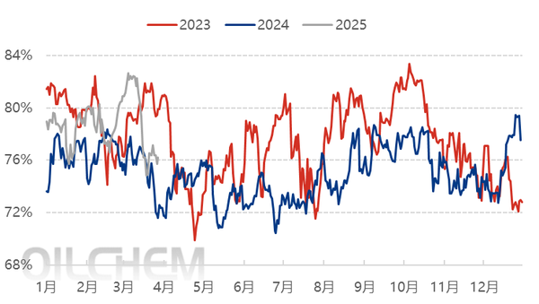 [PP日评]：需求提振一般 聚丙烯市场上行幅度有限（20250328）