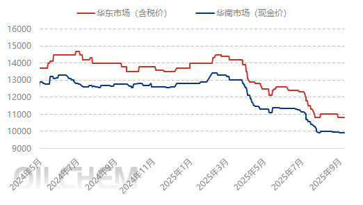 [POM日评]：基本面支撑有限 实盘侧重商谈（20250908）