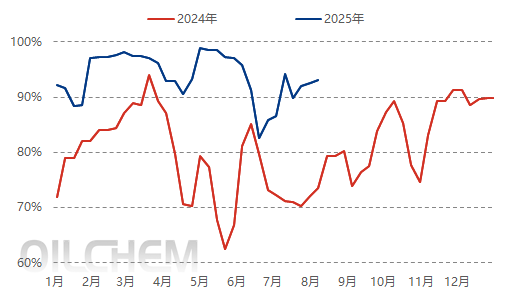 [POM日评]：基本面支撑较强 市场走势坚稳（20250811）