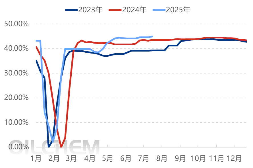 [再生PET日评]：再生PET偏弱运行（20250722）