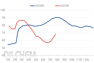 [隆众聚焦]：供需天平倾斜  PVC现货承压前行