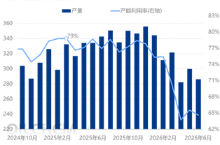 [隆众聚焦]：供强需弱格局拖累 聚丙烯市场短线走弱