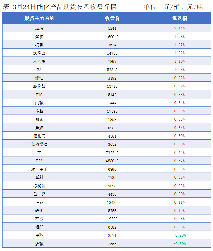 隆众能化早读：供应风险忧虑情绪影响 国际油价收涨