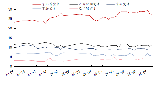[纯苯]：短期需求好转  价格涨势有限