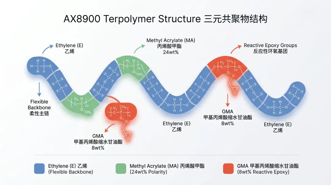 AX8900 E-MA-GMA三元共聚物分子结构示意图