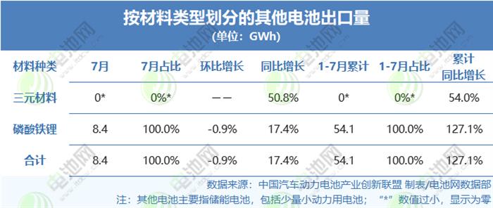 按材料类型划分的其他电池出口量