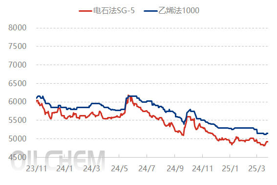 [PVC月评]：供需错配 3月PVC价格重心下移（2025年3月）