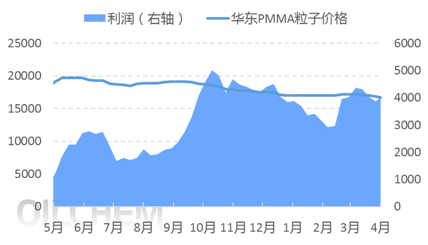  [PMMA粒子日评]：买气不足 小幅下跌（20250401）
