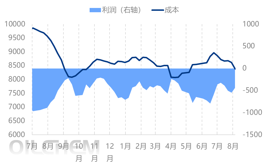 [PBT日评]：原料面难有支撑  PBT市场延续弱势运行（20250808）