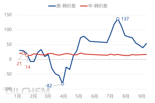 [纯苯]：短期需求好转  价格涨势有限