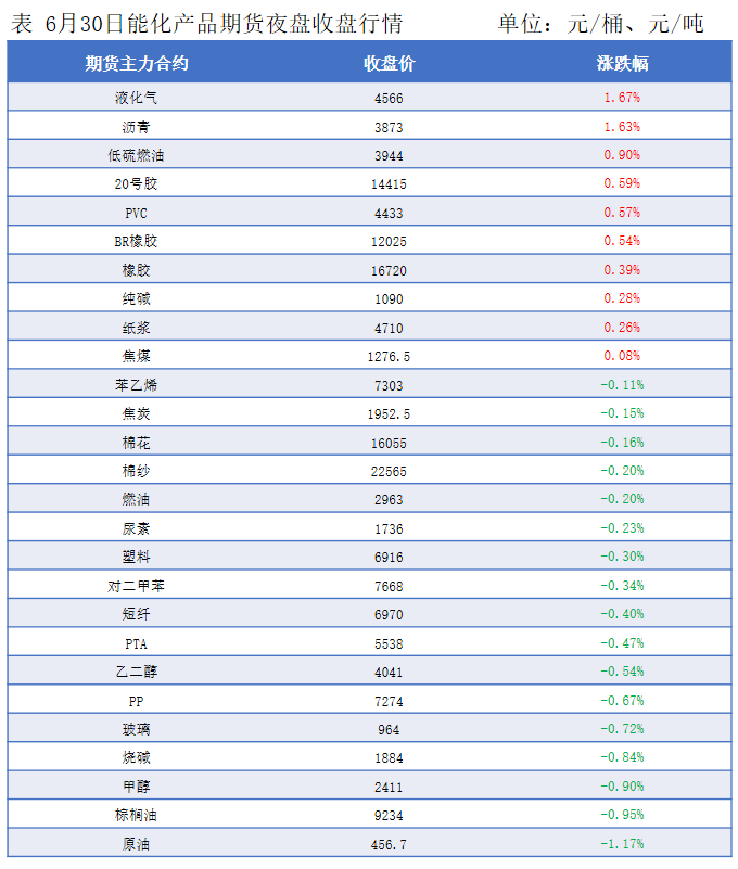 隆众能化早读：国际油价收低 隔夜能化期货涨跌互现