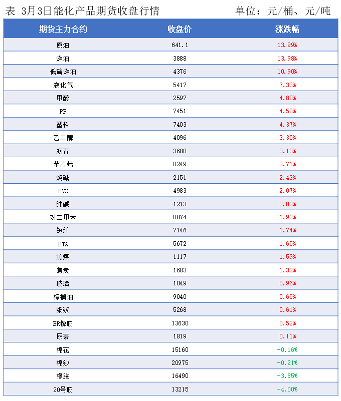 隆众能化早读：地缘冲突持续 能化产品强势上涨