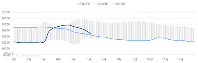 [PMMA周评]：需求不足 PMMA粒子市场价格下挫（20260522-0528）