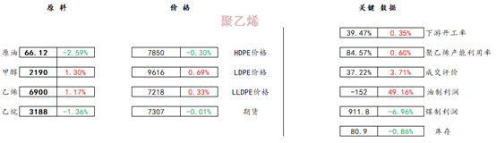 [聚乙烯]：供需边际好转信心增强 聚乙烯预计走势偏强