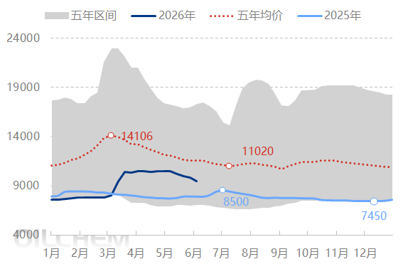 [PBT周评]：需求不足  PBT价格下跌（20260529-0604）