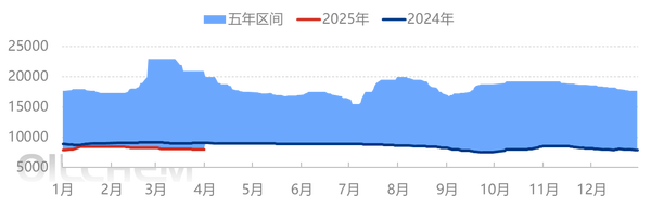 [PBT日评]： PBT市场延续弱势运行（20250401）