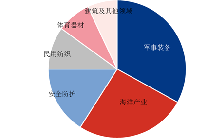 [超高分子量聚乙烯纤维]：全球及中国超高分子量聚乙烯纤维消费领域