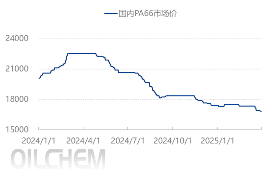 [聚酰胺66月评]：需求端较弱 市场偏弱下跌（2025年3月）