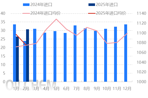 [数据分析]：中国聚丙烯进出口月数据分析(2025年2月)