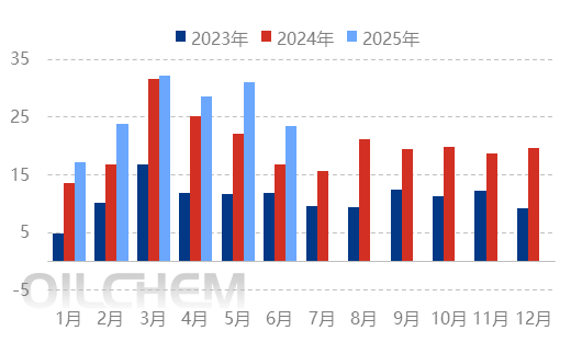 [隆众聚焦]：聚丙烯上半年出口完美收官  下半年如何演绎？