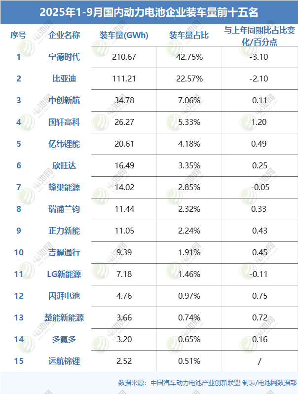 1-9月我国动力电池装车量top15 1-9月我国动力电池装车量top15