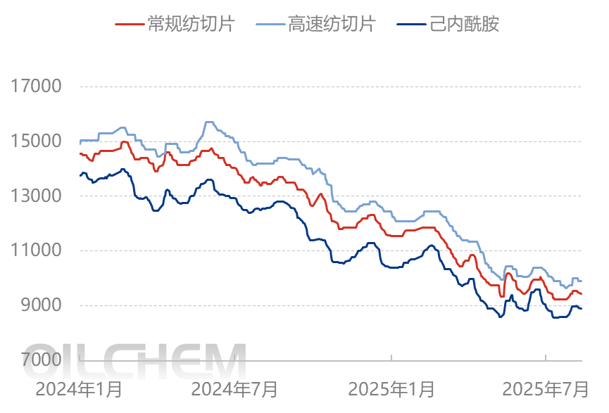 [聚酰胺6日评]：下游心态谨慎需求有限 PA6市场偏弱运行（20250812）