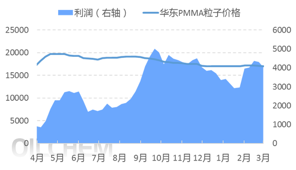  [PMMA粒子日评]：需求一般 成交平平（20250320）