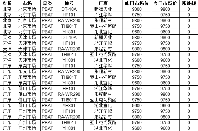 [Pbat Morning New Price] October 31st PBAT Market Basically Stable ...