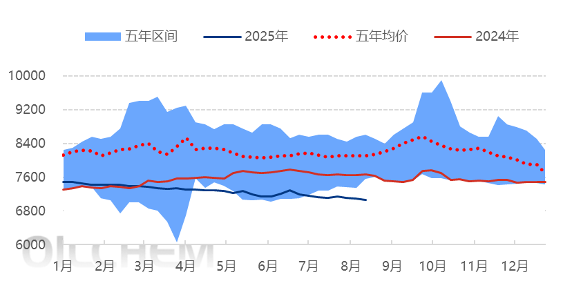 [PP日评]：需求回暖节奏缓慢 聚丙烯市场延续弱势（20250820）